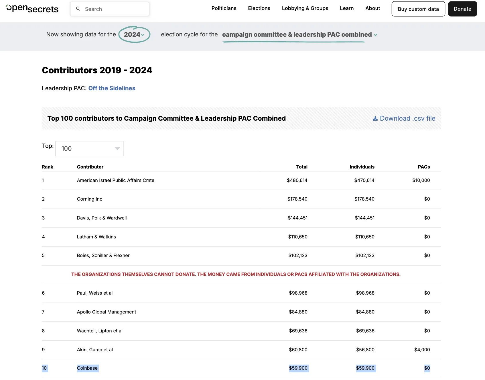 The sum of contributions from donors associated with Coinbase toward Gillibrand's 2024 election campaign. Source: OpenSecrets.
